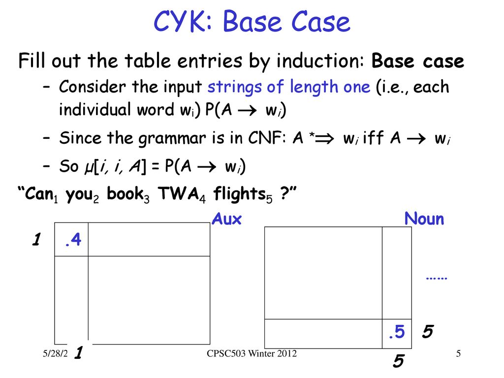 CYK: Base Case Fill out the table entries by induction: Base case