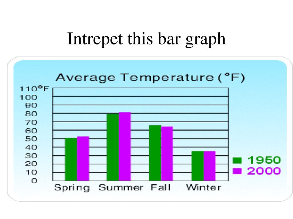 Intrepet this bar graph