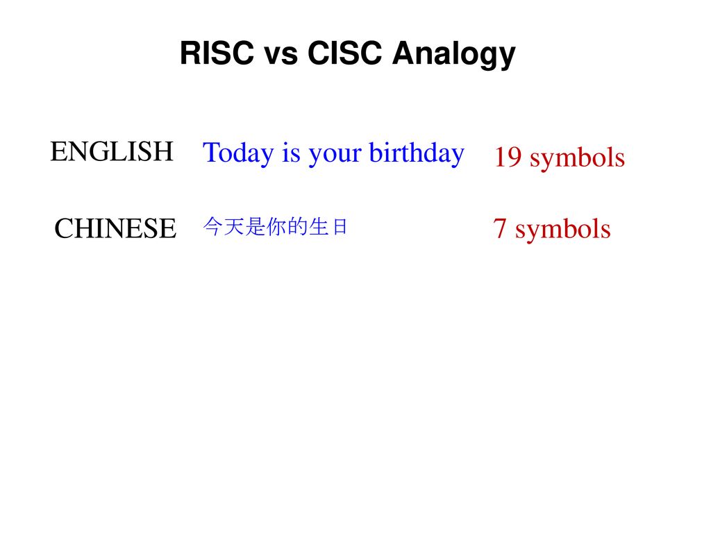 ENGLISH Today is your birthday 19 symbols CHINESE 7 symbols