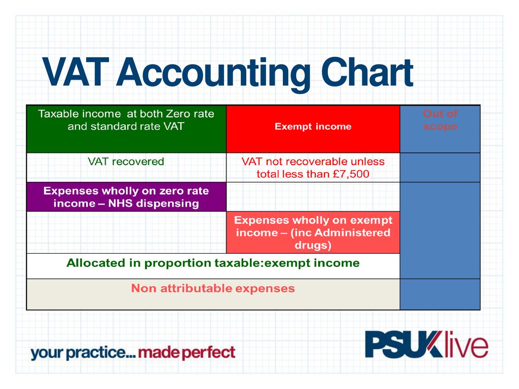 Welcome to Understanding how VAT can improve Your Practice - ppt download