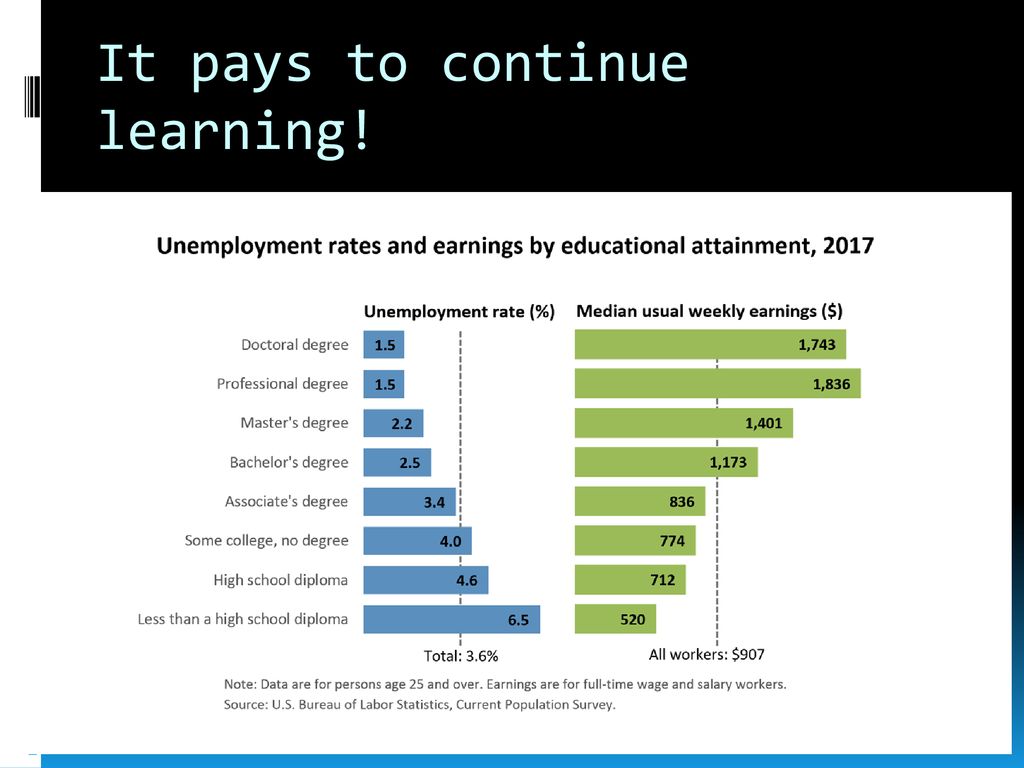 Continue learning. Чем отличается salary от wages. Educational attainment Types. Отличие wages от salary на русском. Higher Education and salary.