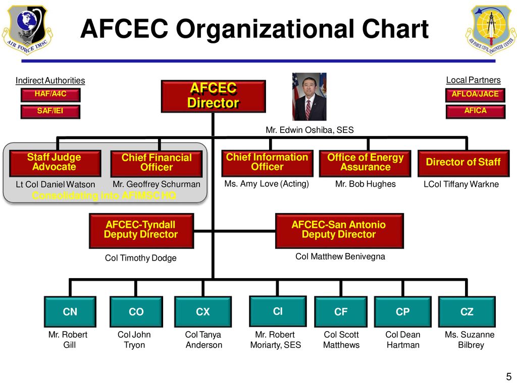 Afcec Org Chart