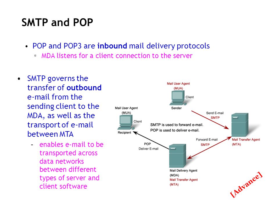 Smtp user. Pop3 и SMTP схема. Протоколы электронной почты (SMTP,pop3). Протокол IMAP схема. Сетевой протокол pop3.