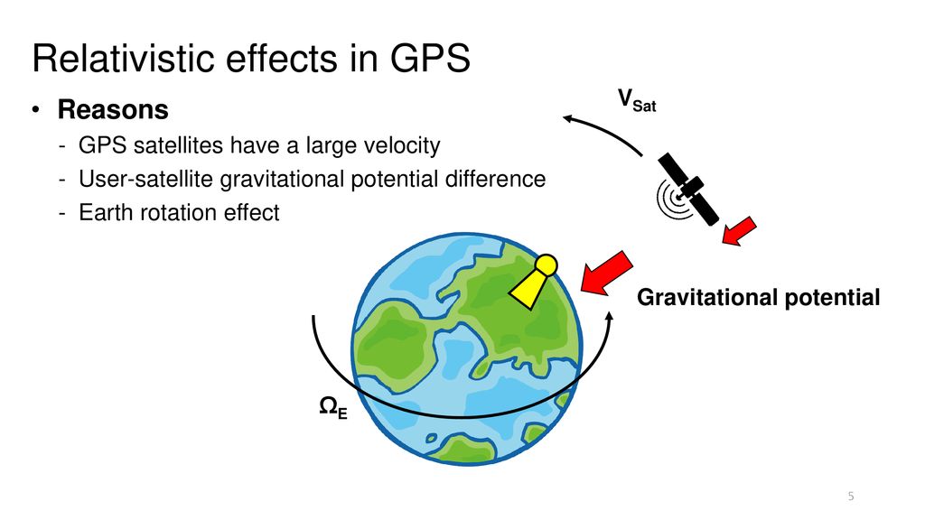 Relativity in the real world: Relativistic effects in GPS - ppt download