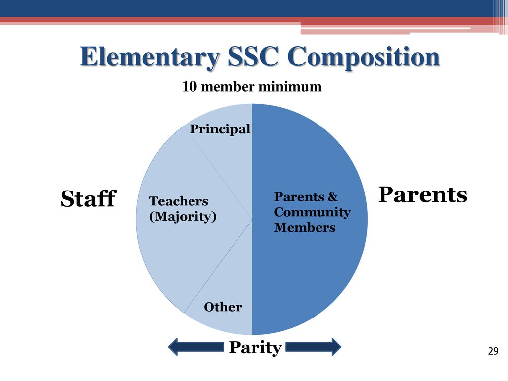 School Site Council Ssc Training Ppt Download