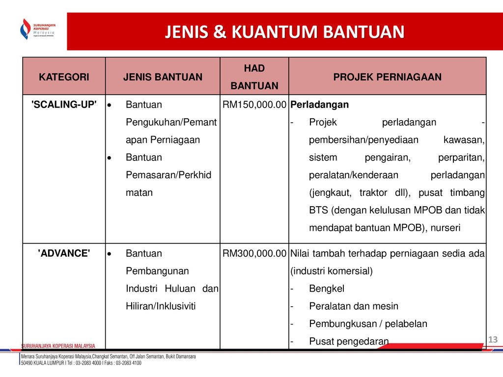 SUMBER-SUMBER DANA PEMBANGUNAN KOPERASI - ppt download