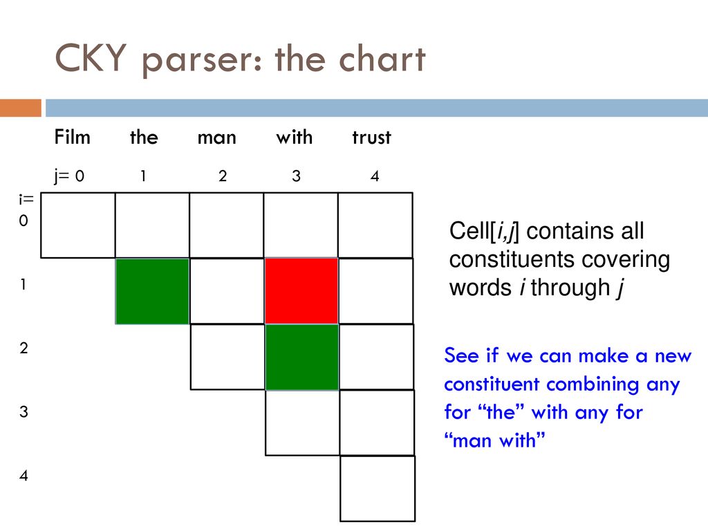 CKY parser: the chart Film the man with trust Cell[i,j] contains all
