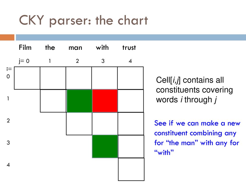 CKY parser: the chart Film the man with trust Cell[i,j] contains all