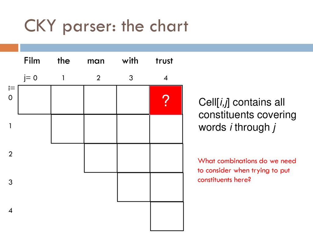 CKY parser: the chart Film the man with trust Cell[i,j] contains all