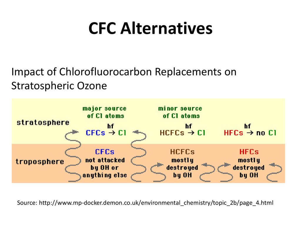 Chlorofluorocarbons (CFCs) And Their Impact On Environment Ppt Download 