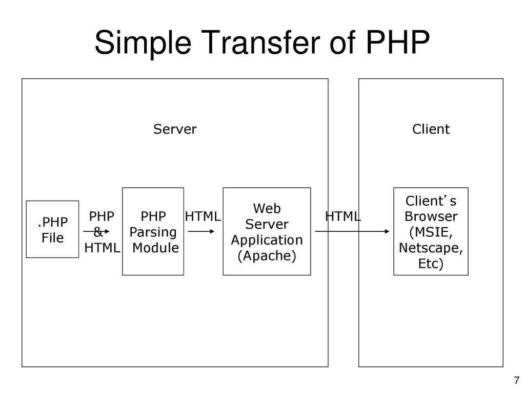 Server php files. Php сервер. Схема работы веб сервера php. Что такое клиент и сервер в php. Схема работы сайта на php.