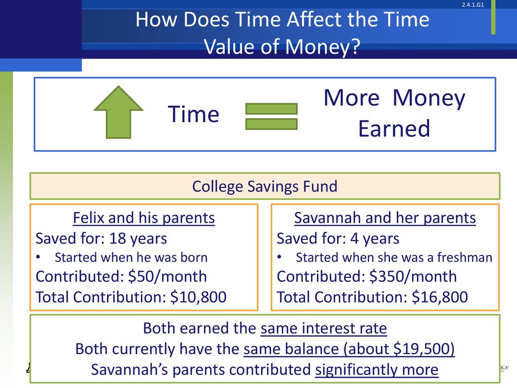 More Money Earned Time How Does Time Affect the Time Value of Money