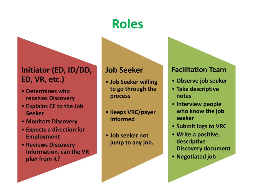 Roles Initiator (ED, ID/DD, ED, VR, etc.) Job Seeker Facilitation Team