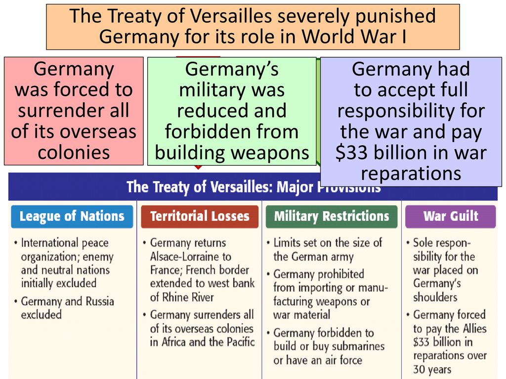 The Treaty of Versailles severely punished Germany for its role in World War I