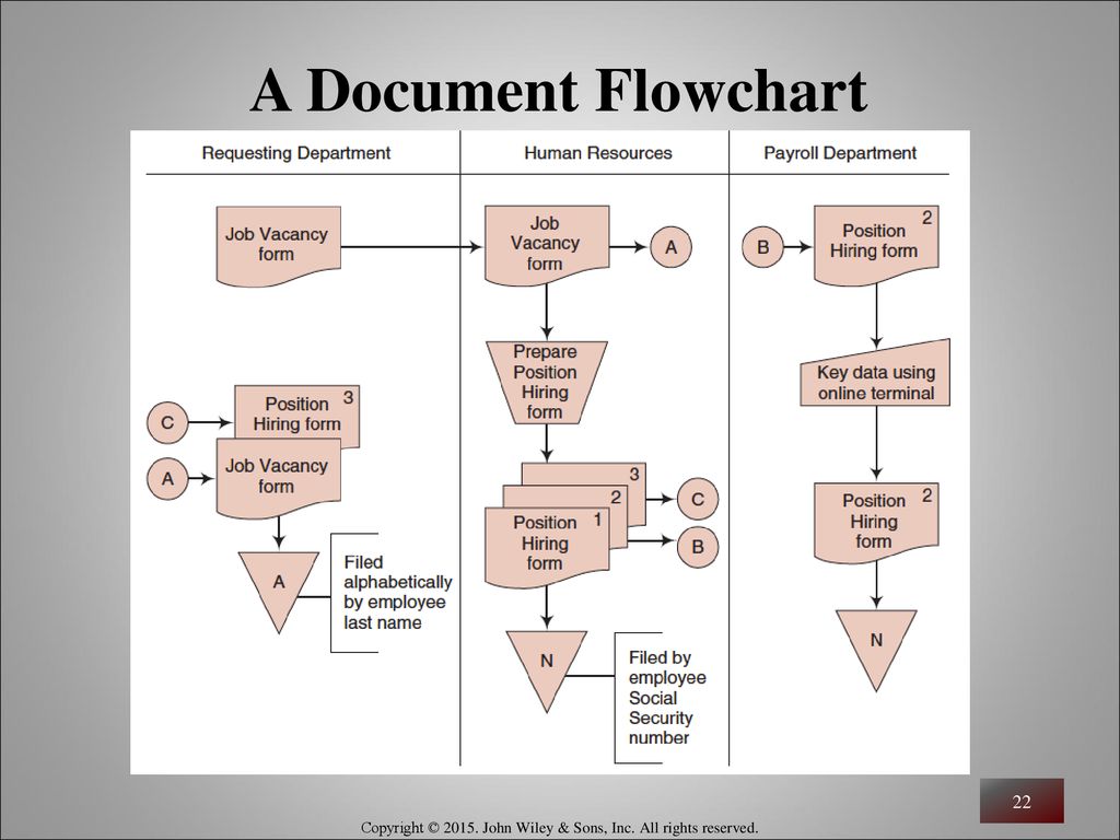A Document Flowchart. 