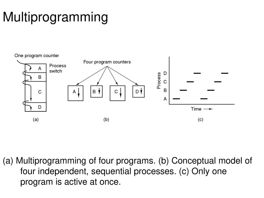 Process Management -Compiled for CSIT - ppt download