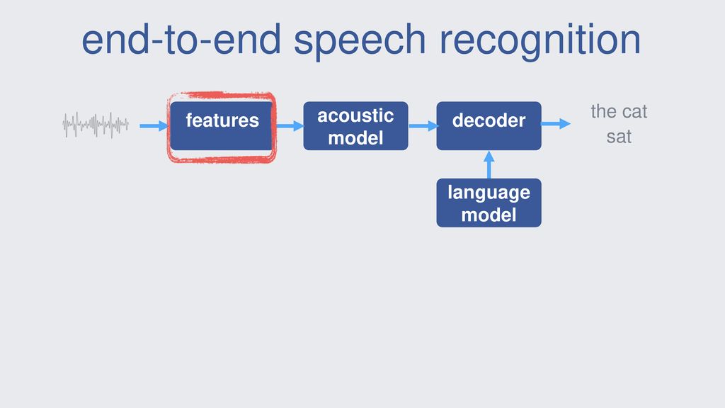 End speech. Speech recognition Error. End2end архитектура распознавание речи. Kaldirecognizer Speech recognition Architecture. Speech recognition (asr) ai.