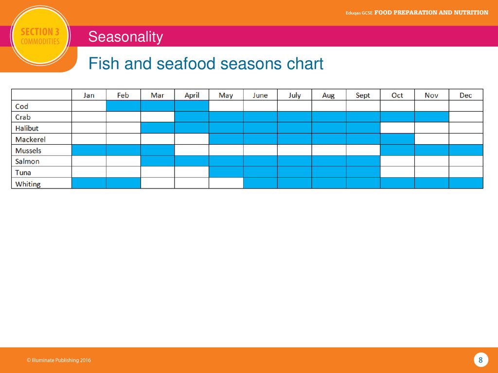 Seafood Season Chart