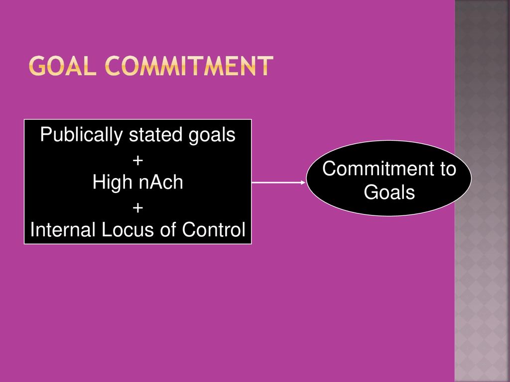 Goal Commitment Publically stated goals + High nAch Commitment to