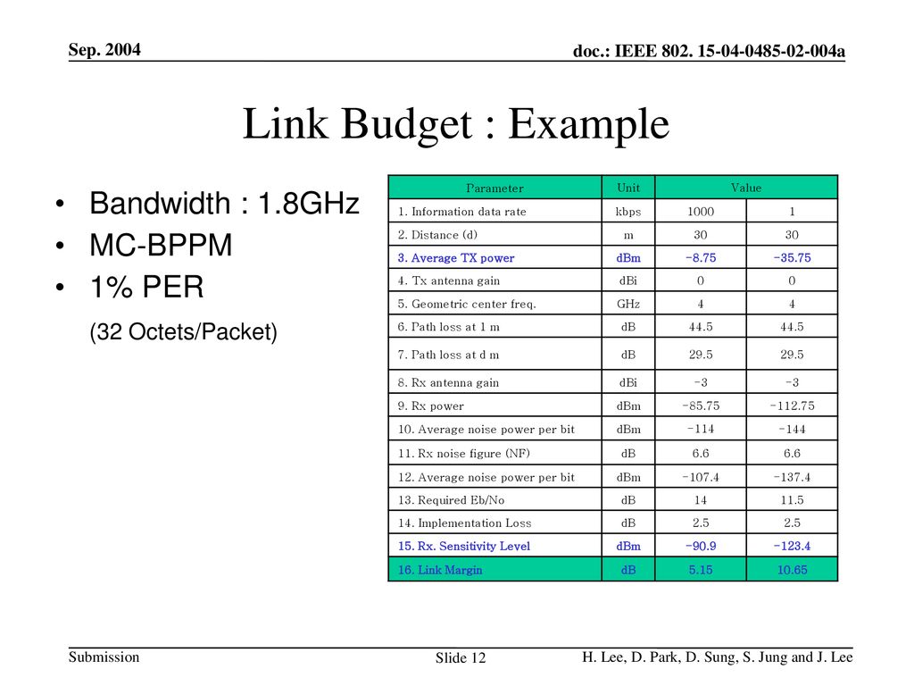 Link Budget : Example Bandwidth : 1.8GHz MC-BPPM 1% PER