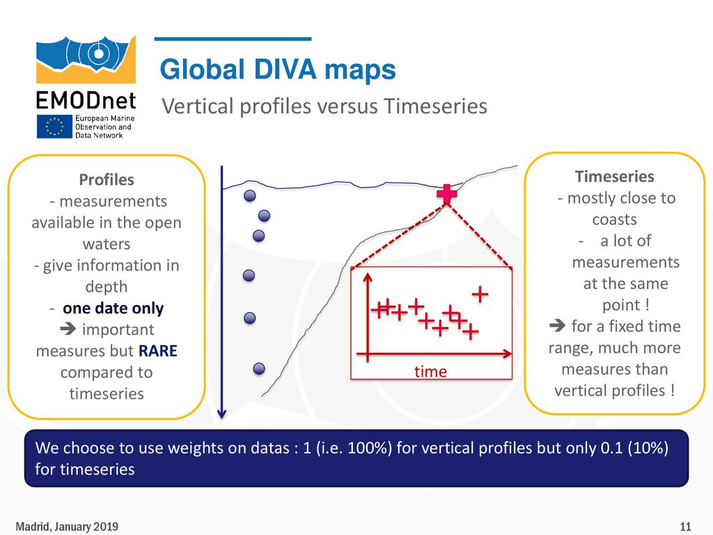 Global DIVA maps Vertical profiles versus Timeseries Timeseries