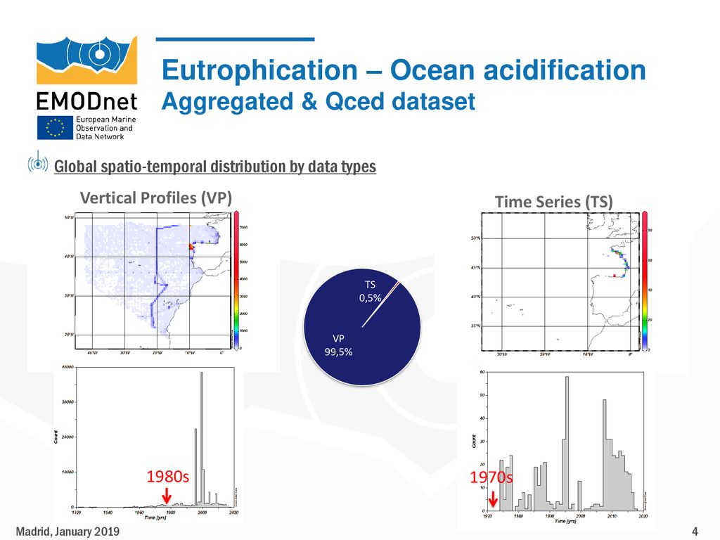 Eutrophication – Ocean acidification