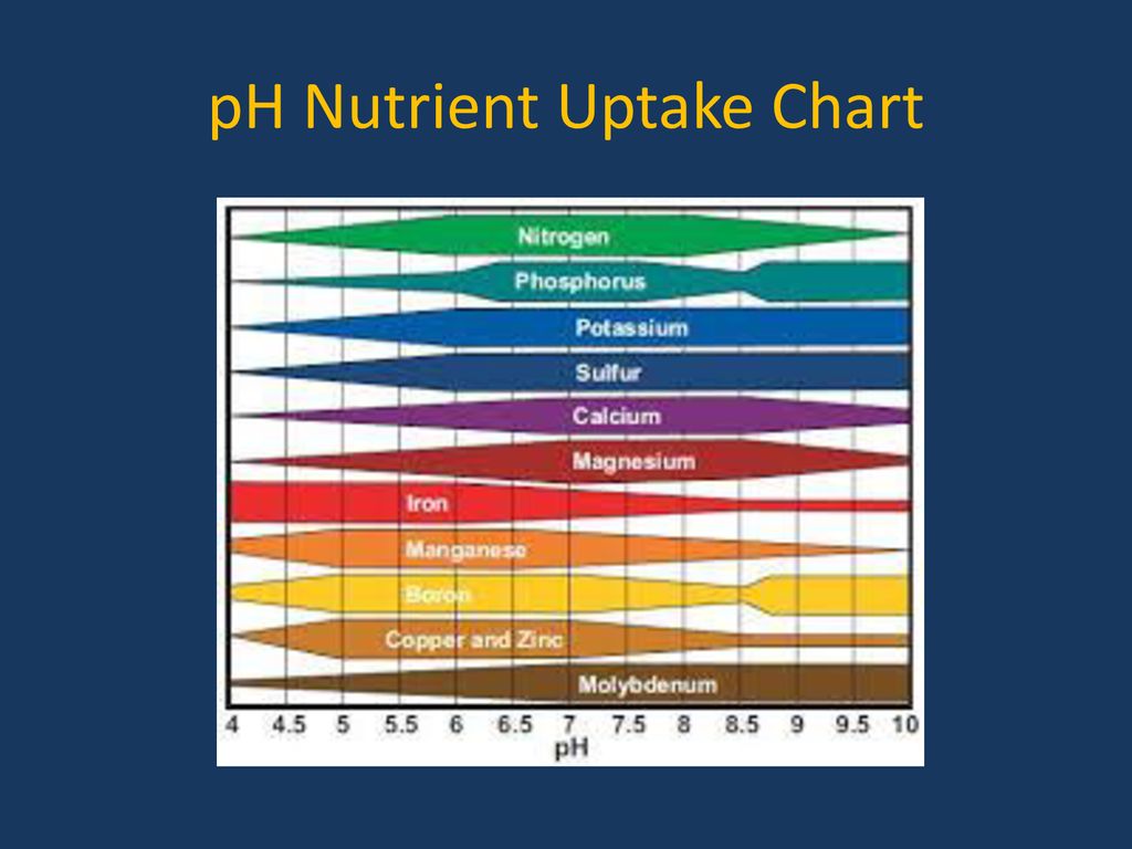 Ph And Nutrient Uptake Charts