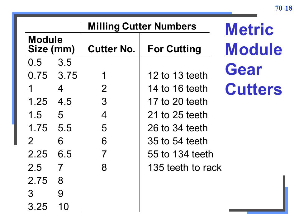 Spur Gear Cutter Selection Chart