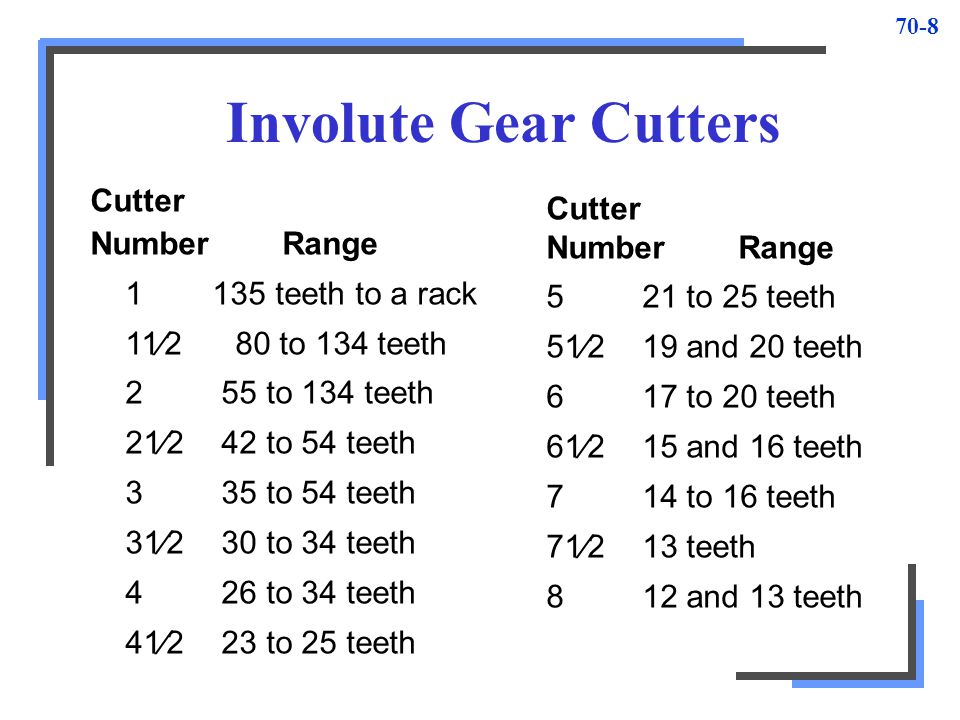 Involute Gear Cutter Chart