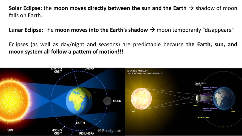 Solar Eclipse: the moon moves directly between the sun and the Earth  shadow of moon falls on Earth.