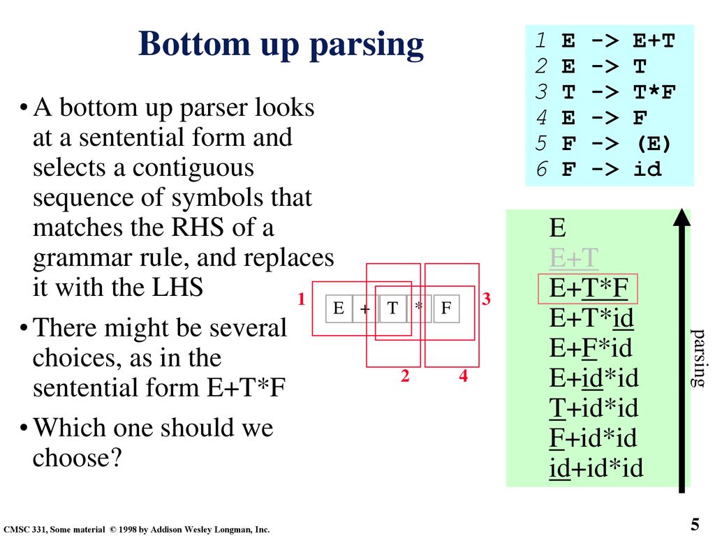 Bottom up parsing 1 E -> E+T. 2 E -> T. 3 T -> T*F. 4 E -> F. 5 F -> (E) 6 F -> id.