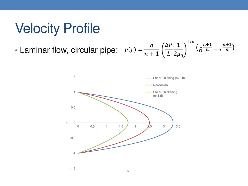 Velocity Profile Laminar flow, circular pipe: