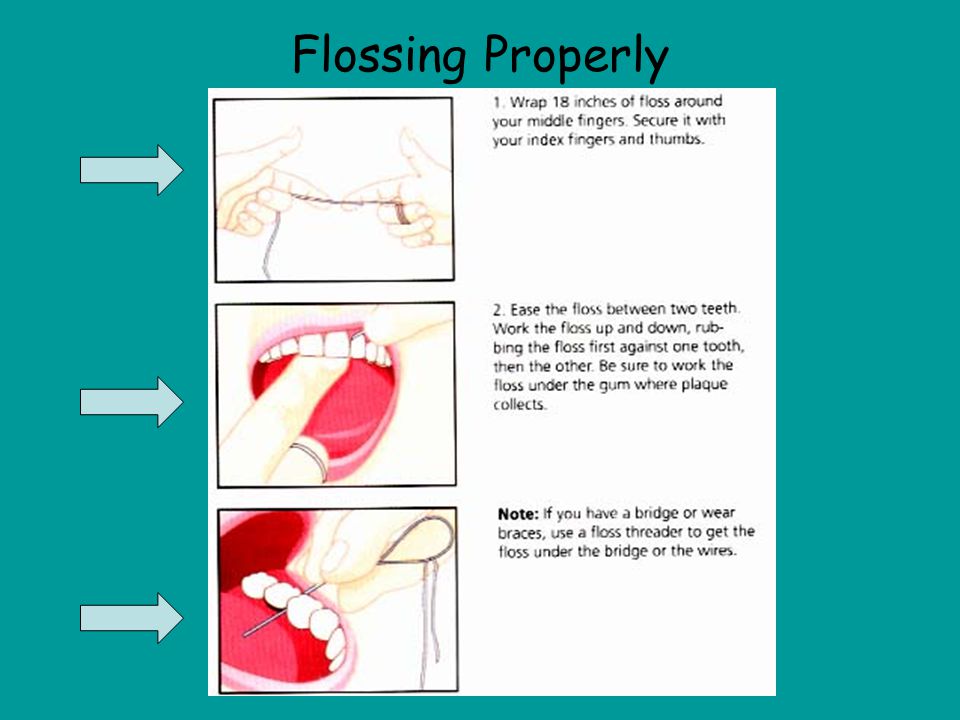Flossing Properly The first picture is showing you how much floss is used when working it in between your teeth.