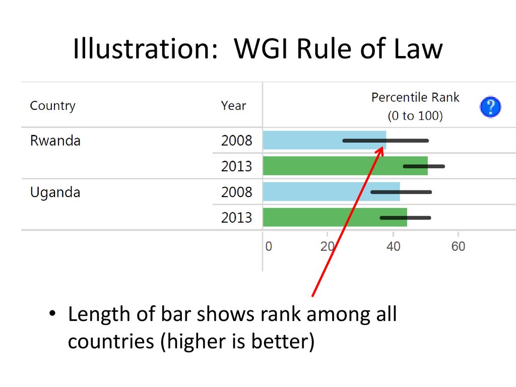 Worldwide Governance Indicators (WGI) ppt download