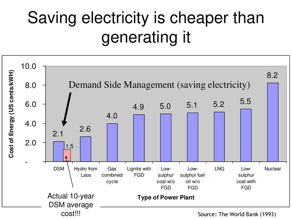 Saving electricity is cheaper than generating it