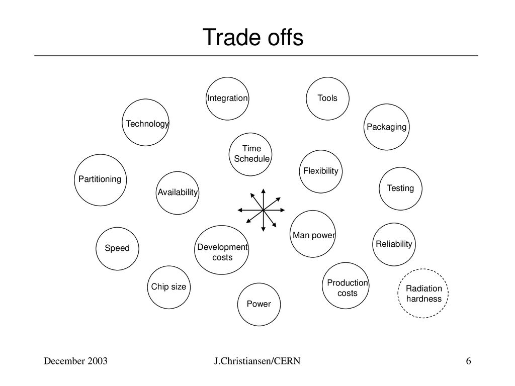 Trade offs December 2003 J.Christiansen/CERN Integration Tools