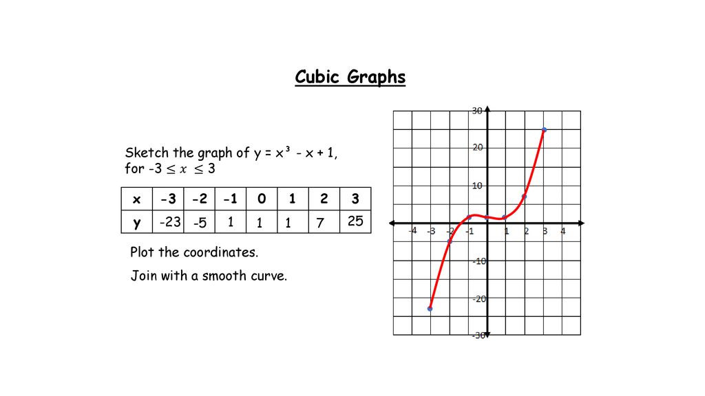 Sketch graphs of simple cubic functions given as three linear expressions