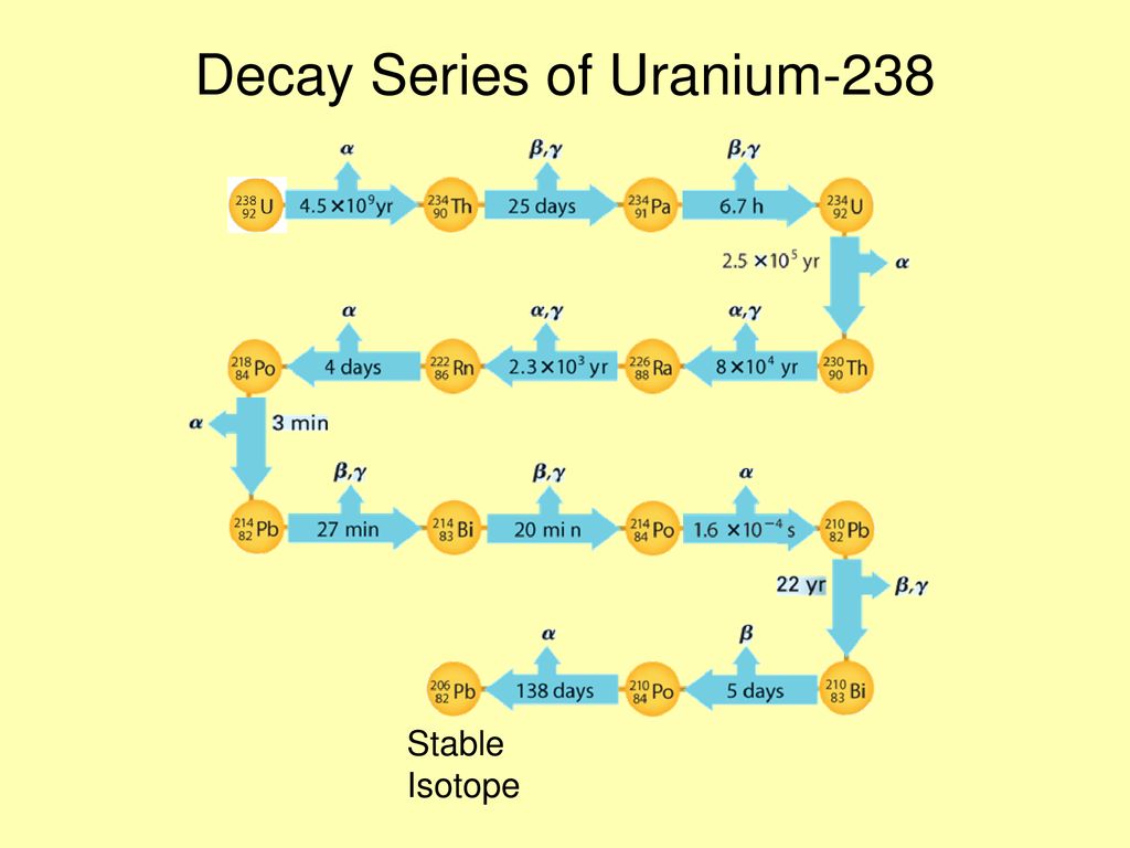 Uranium 238 decay series