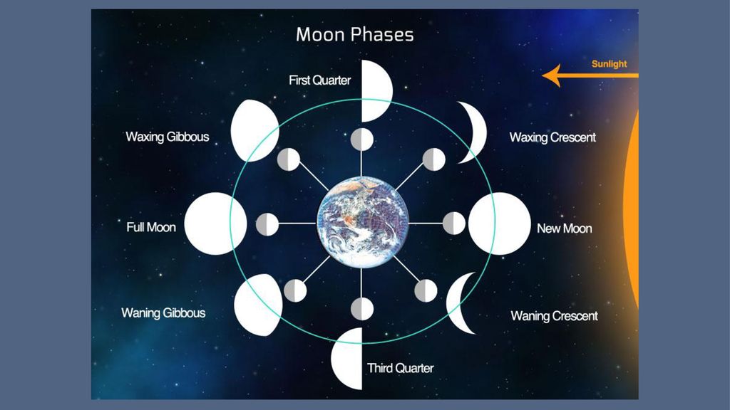 Фазы луны в марте и апреле 2024г. Полнолуние новолуние астрология. Moon phases meanings. Новолуние и полнолуние в натальной карте. New Moon phase.