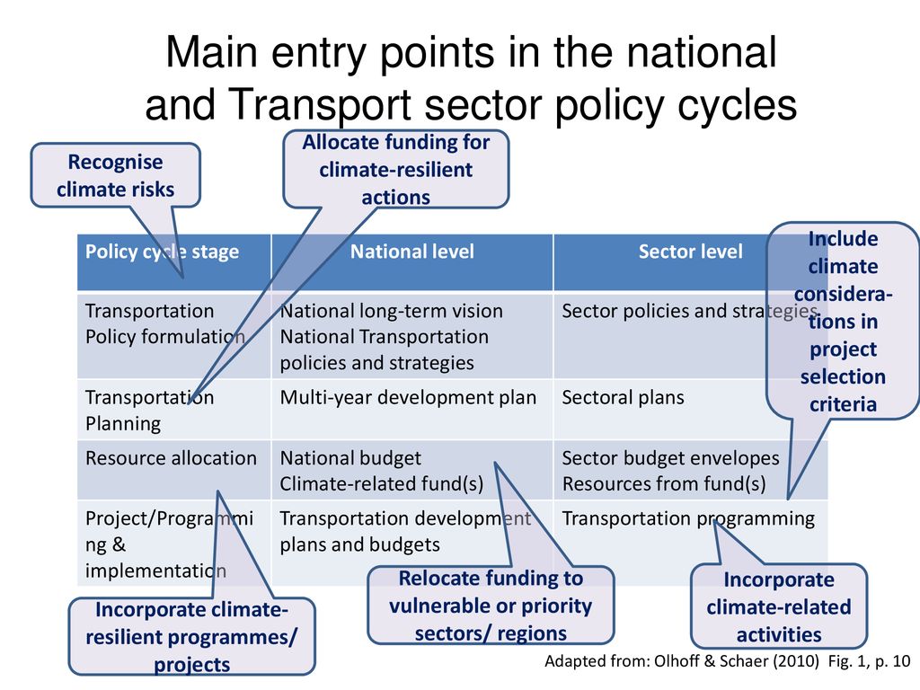 Main entry points in the national and Transport sector policy cycles