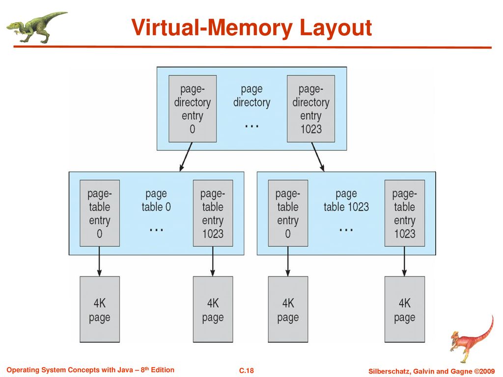 Virtual-Memory Layout