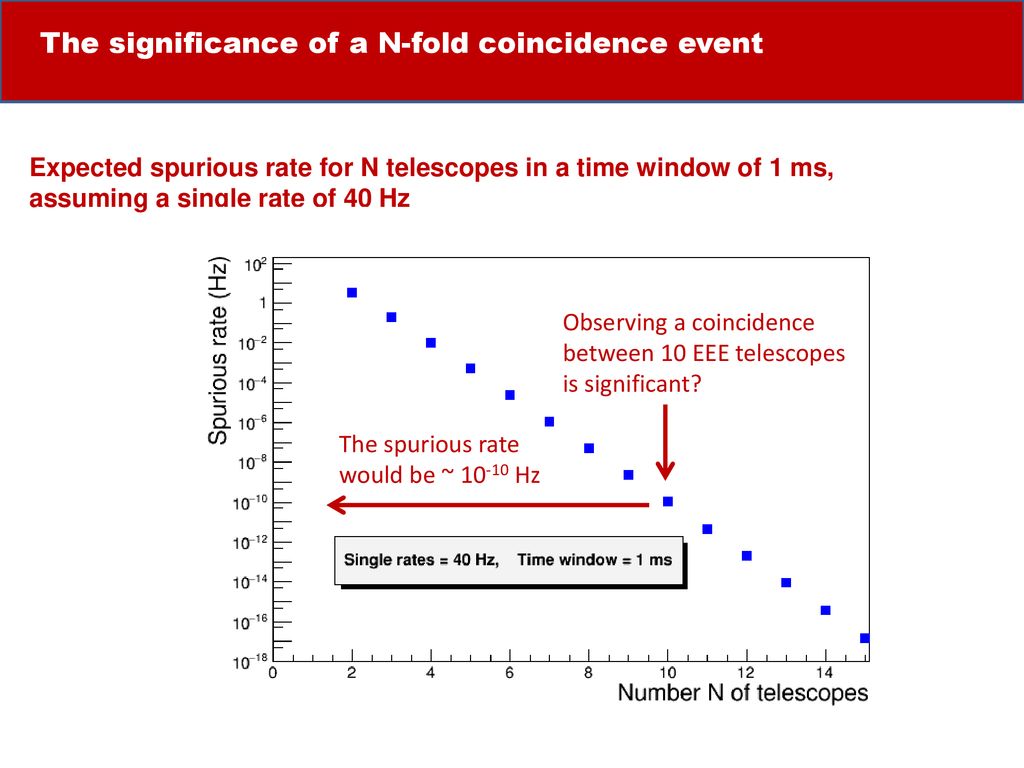 The significance of a N-fold coincidence event