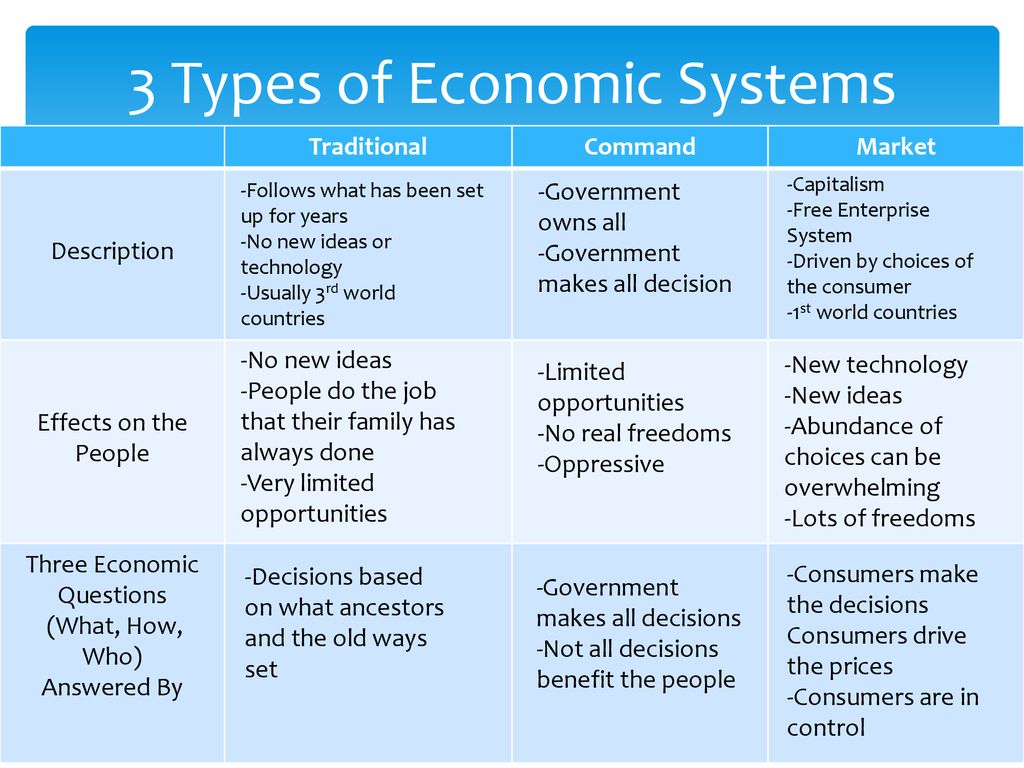 Different Types Of Economic Systems Ppt Download different-types-of-economic-systems-ppt-download