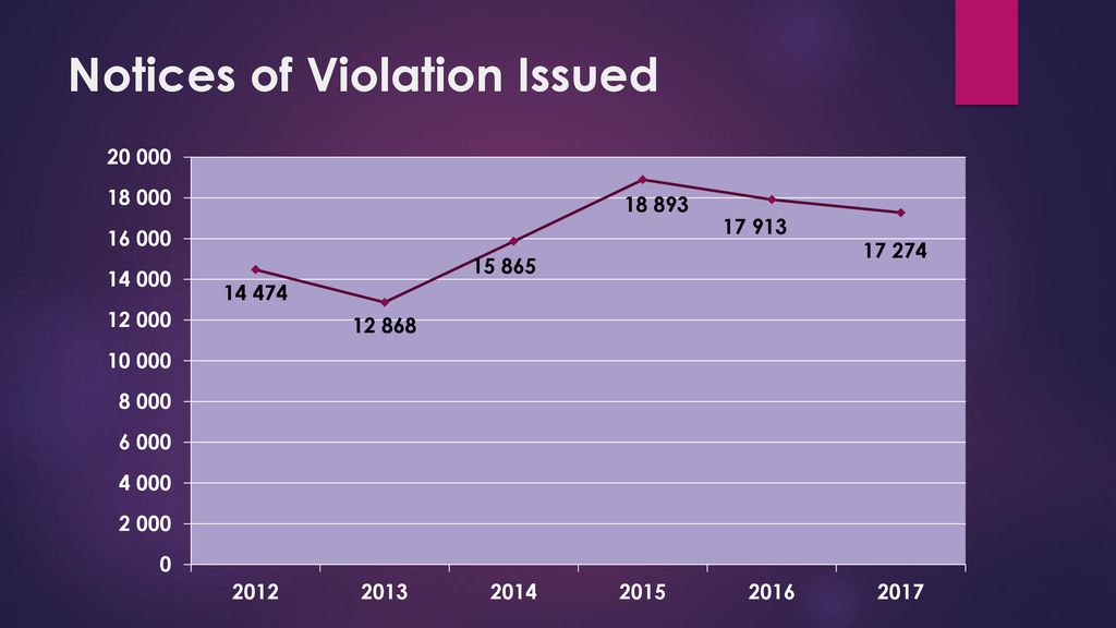 Annual Enforcement Report Overview Ppt Download   Notices Of Violation Issued 