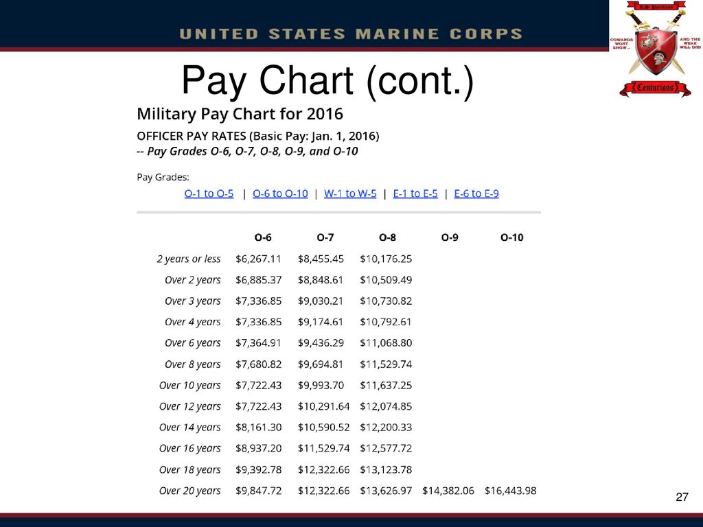 Military Pay Chart Officer 2016