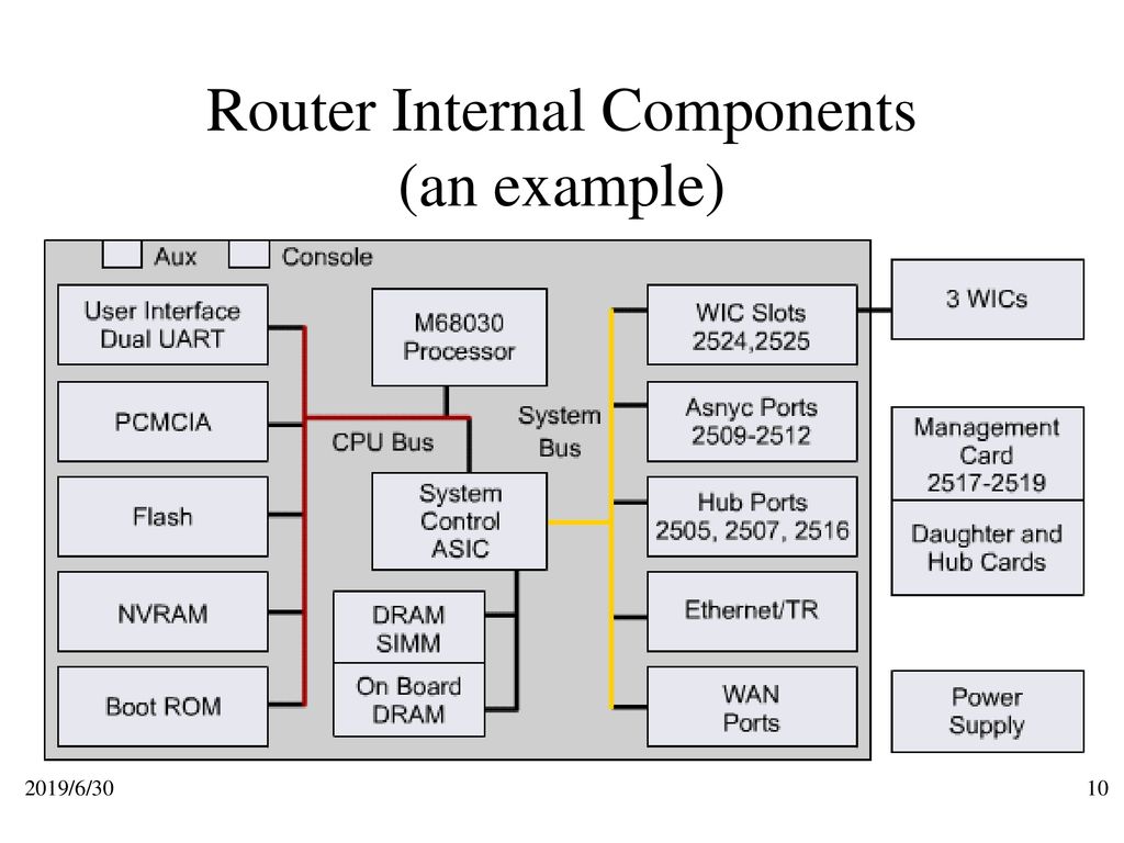 Internal Router. ASIC Hub. NVRAM примеры. Типы NVRAM память. Internal routing