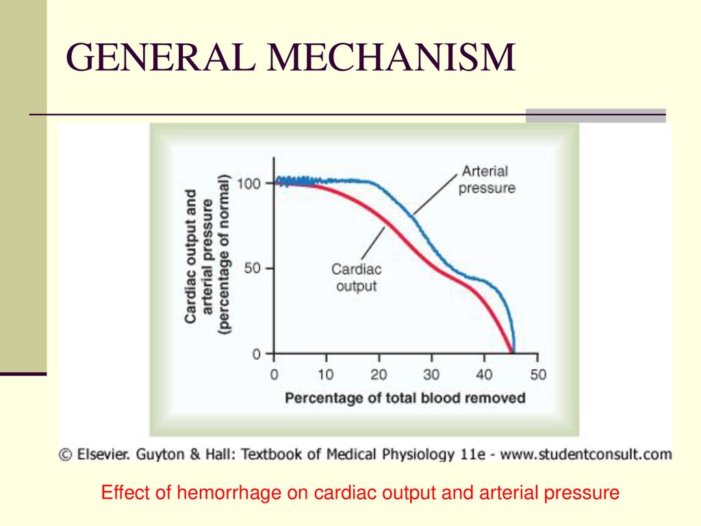 GENERAL MECHANISM Effect of hemorrhage on cardiac output and arterial pressure