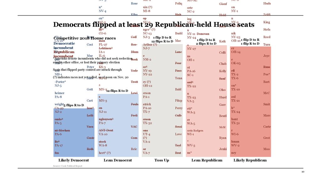 How Democratic Wins In Key Toss Up Seats Helped Stave Off The Red Wave