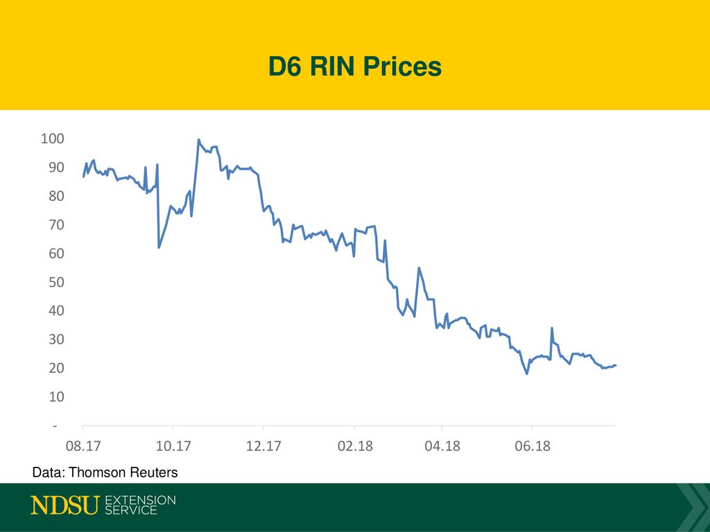D6 RIN Prices Data: Thomson Reuters