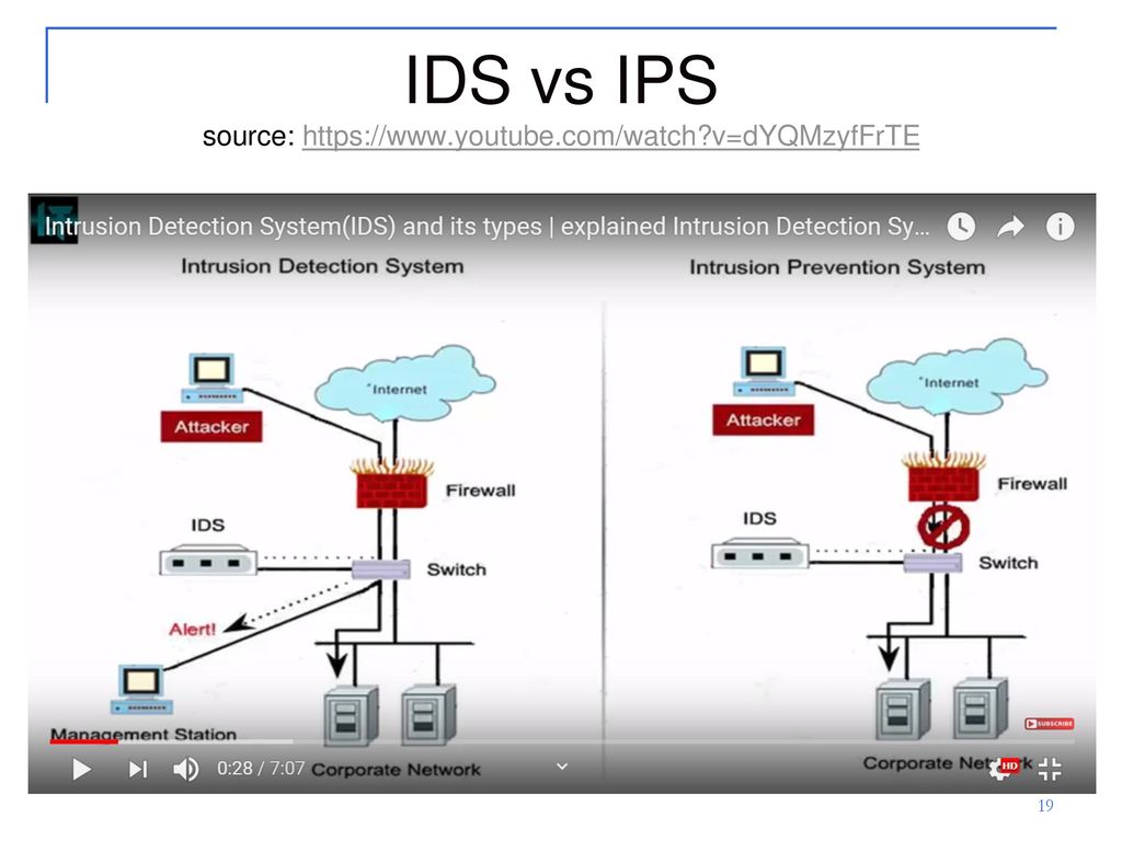 Восстановите исходный ip адрес. IDS система обнаружения вторжений. Intrusion Detection System. Intrusion Detection System оборудование. IDS IPS.